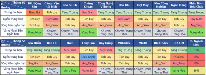 THỐNG KÊ ĐỊNH LƯỢNG XU HƯỚNG DÒNG TIỀN CÁC NHÓM NGÀNH. - Trong bối cảnh dòng tiền phân hóa, nhóm BĐS  ...