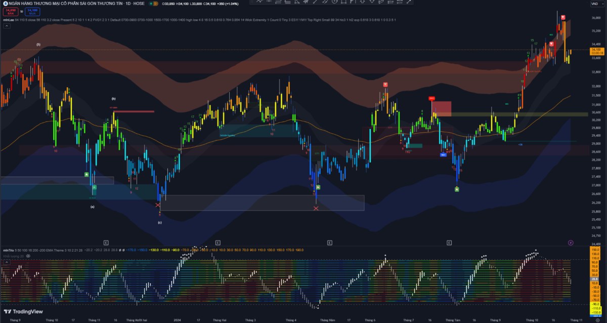 Công cụ phân tích kỹ thuật toàn diện cho nhà đầu tư chứng khoán: Khám phá heatmap, ma trận đếm nến, và phân tích sóng elliott