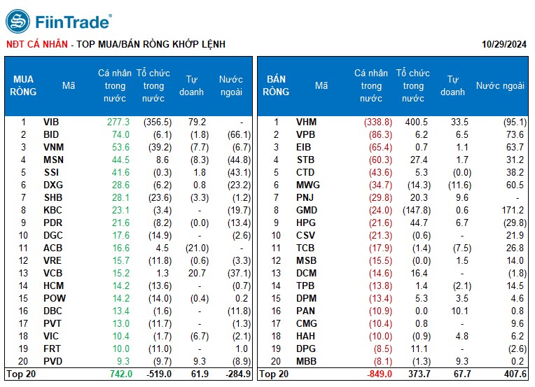 [Flashnote - 29/10/2024]: VNINDEX trở lại ngưỡng 1.260 trên nền thanh khoản thấp, Nước ngoài quay đầu mua ròng nhẹ