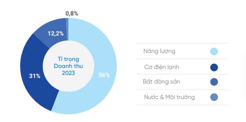 Công ty cổ phần Cơ điện lạnh – REE (HSX)