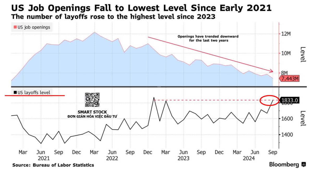 Số lượng việc làm mở mới tại Mỹ tháng 9/2029 thấp nhất kề từ đầu năm 2021