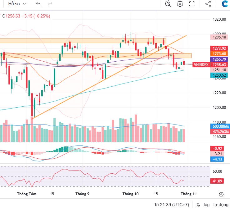 Tổng kết nhanh Vnindex 30/10/2024: Chưa có gì mới