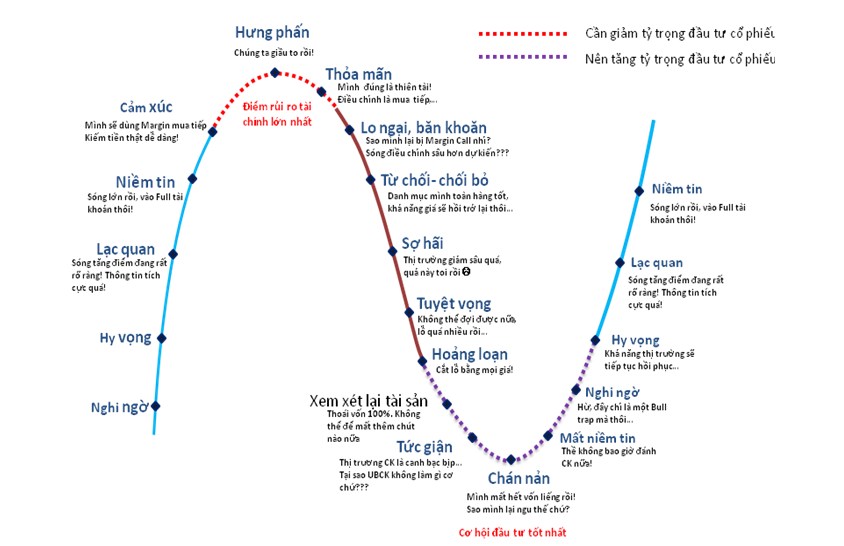 Tâm lý quyết định buy-sell trong đầu tư tài chính