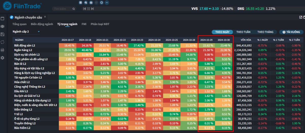 [Flashnote - 30/10/2024]: VNINDEX đảo chiều giảm điểm sau 2 phiên hồi phục, Nước ngoài bán ròng trở lại