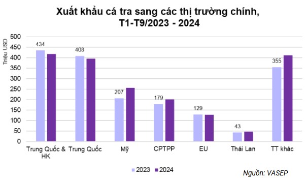 Triển vọng ngành thủy sản Việt Nam giai đoạn tới: "Cá tra hóa rồng"