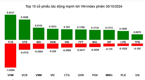 Nhịp đập thị trường 30/10: Top cổ phiếu giá rẻ ít ai để ý đã hình thành đáy