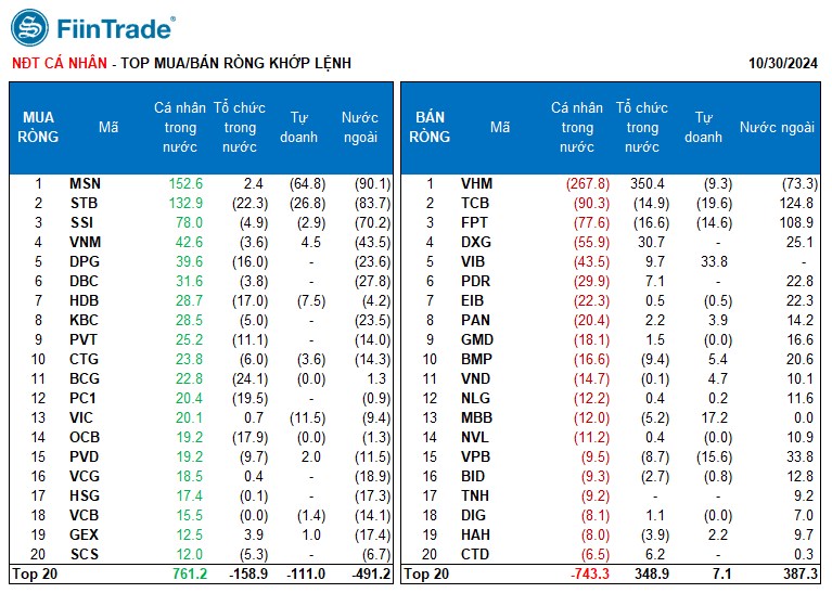 [Flashnote - 30/10/2024]: VNINDEX đảo chiều giảm điểm sau 2 phiên hồi phục, Nước ngoài bán ròng trở lại