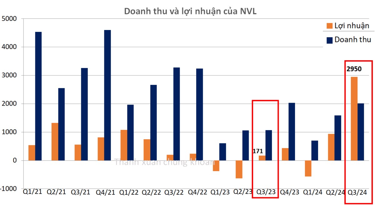 NVL bão lãi khủng Qúy 3/2024 | Có nên đầu tư NVL?