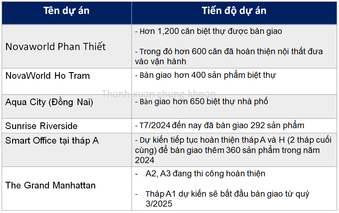 NVL bão lãi khủng Qúy 3/2024 | Có nên đầu tư NVL?