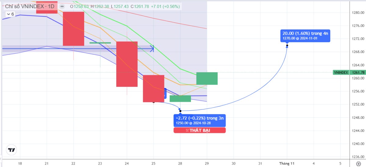 Phiên 30.10.2024: Giằng có quanh biên trên 1254-1258 điểm và phục hồi