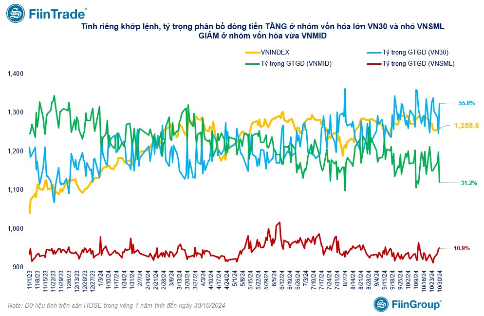 [Flashnote - 30/10/2024]: VNINDEX đảo chiều giảm điểm sau 2 phiên hồi phục, Nước ngoài bán ròng trở lại