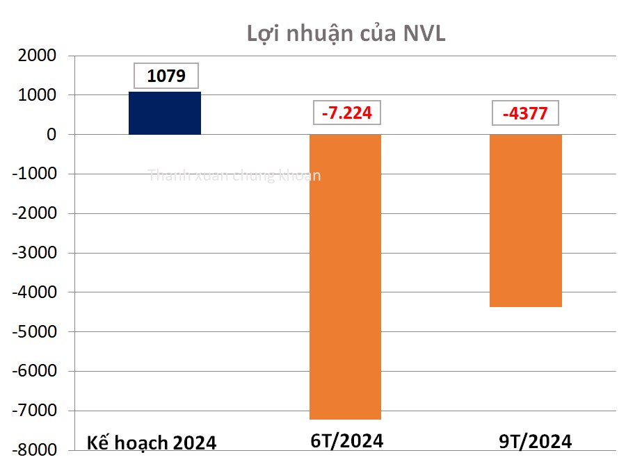 NVL bão lãi khủng Qúy 3/2024 | Có nên đầu tư NVL?