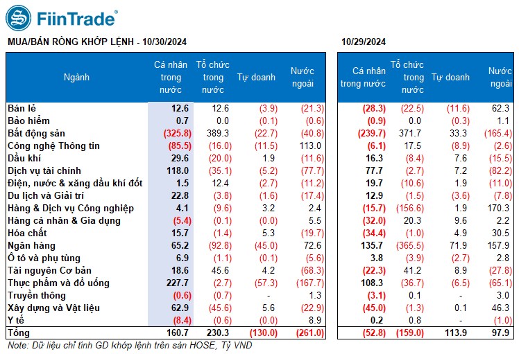 [Flashnote - 30/10/2024]: VNINDEX đảo chiều giảm điểm sau 2 phiên hồi phục, Nước ngoài bán ròng trở lại