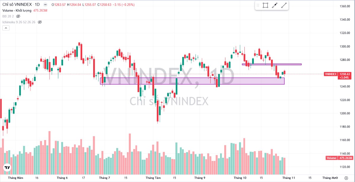 VN-Index thật sự cần một cú rũ bỏ?