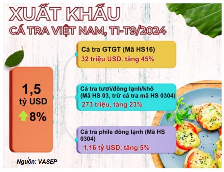 Triển vọng ngành thủy sản Việt Nam giai đoạn tới: "Cá tra hóa rồng"