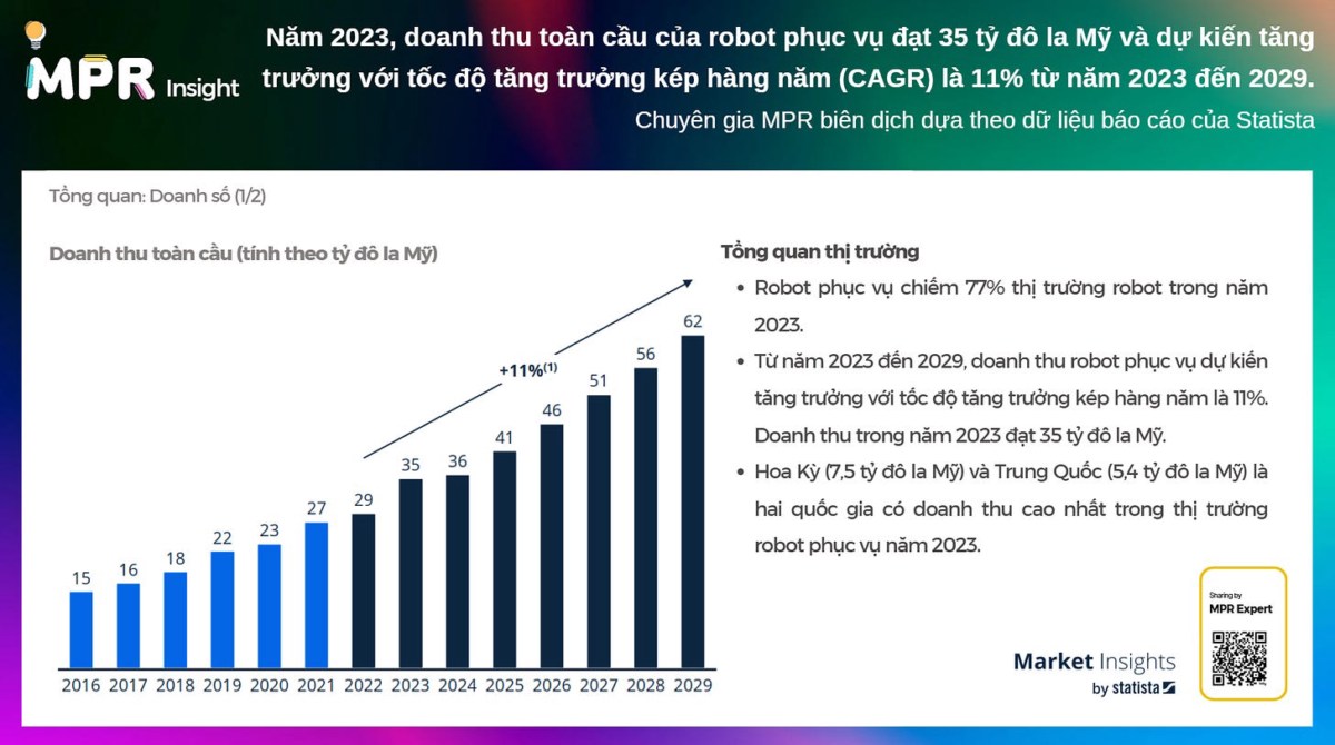 [MPR] Robot Dịch Vụ: Cuộc Cách Mạng Công Nghệ Đang Định Hình Lại Các Ngành. Trong bối cảnh chuyển đổi  ...