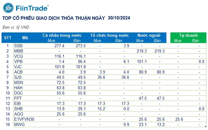 [Flashnote - 30/10/2024]: VNINDEX đảo chiều giảm điểm sau 2 phiên hồi phục, Nước ngoài bán ròng trở lại