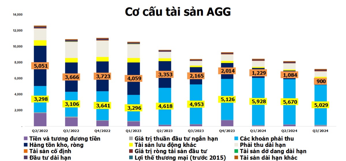 AGG: Chiến lược dòng tiền và kế hoạch kinh doanh đang đi đúng hướng