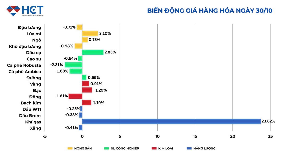 Cập nhật biến động giá hàng hóa ngày 30/10/2024