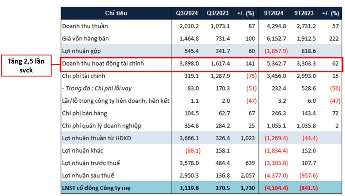 NVL bão lãi khủng Qúy 3/2024 | Có nên đầu tư NVL?