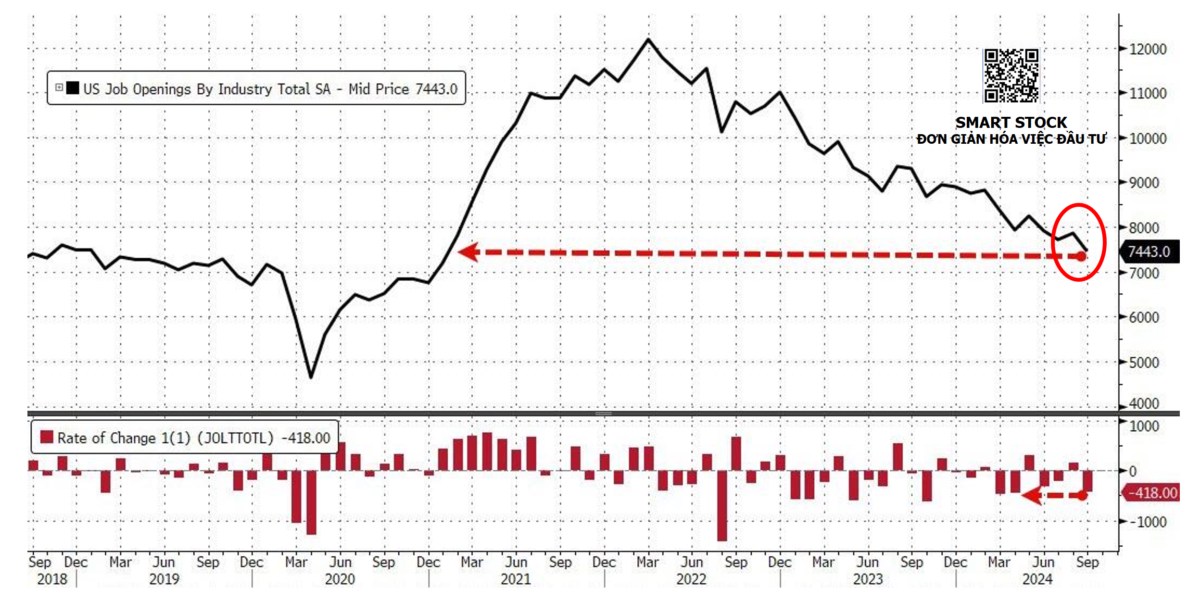 Số lượng việc làm mở mới tại Mỹ tháng 9/2029 thấp nhất kề từ đầu năm 2021