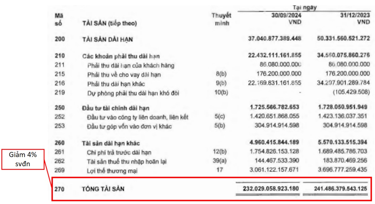 NVL bão lãi khủng Qúy 3/2024 | Có nên đầu tư NVL?