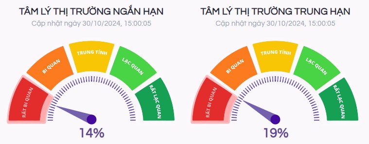 Bi quan bao trùm toàn thị trường