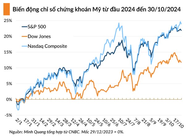 Thị trường chứng khoán ngày 31.10.2024: Định giá cổ phiếu BĐS quý 3/2024