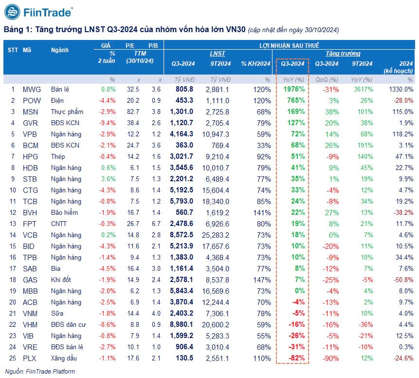 Tăng trưởng lợi nhuận sau thuế quý 3-2024 nhóm VN30 cho thấy rõ sự phân hóa