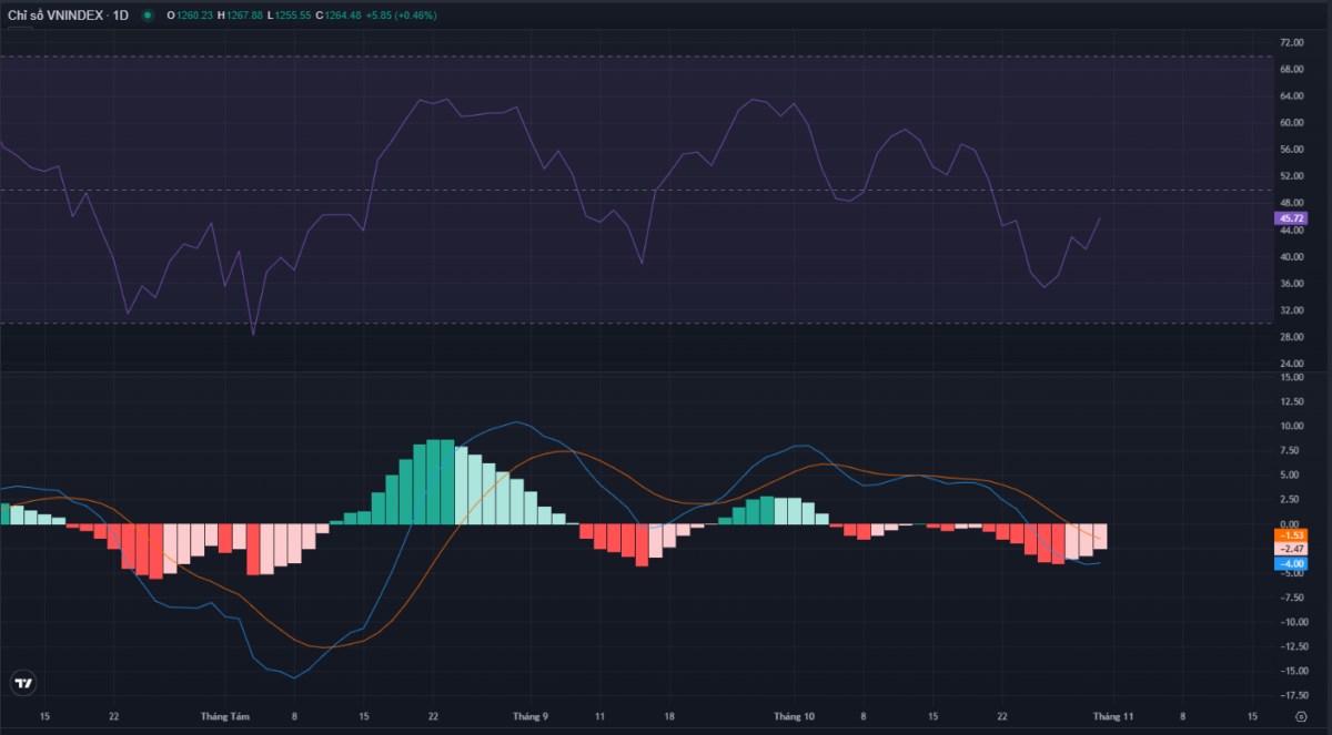 VNINDEX lấy lại những gì đánh mất phiên qua