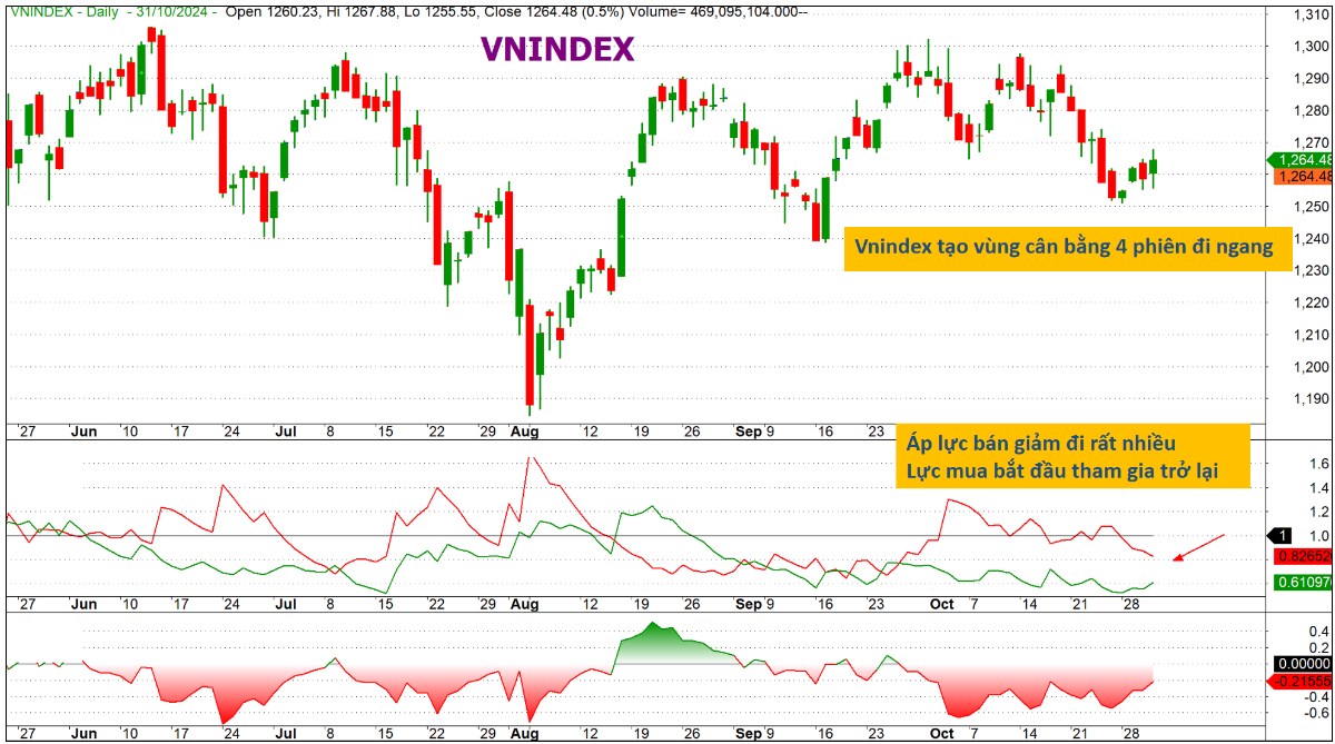 VN-Index kéo trụ, tạo đáy hay bulltrap?