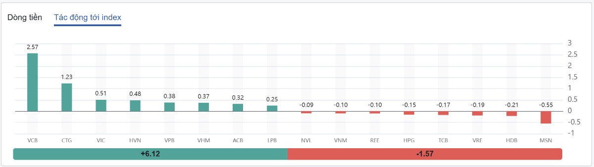 VN-Index kéo trụ, tạo đáy hay bulltrap?