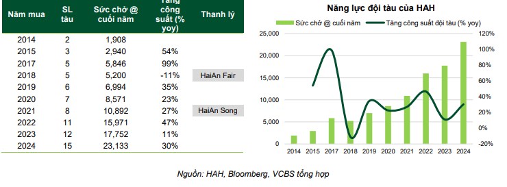 HAH - Kỳ vọng phục hồi lợi nhuận giờ giá cước tích cực