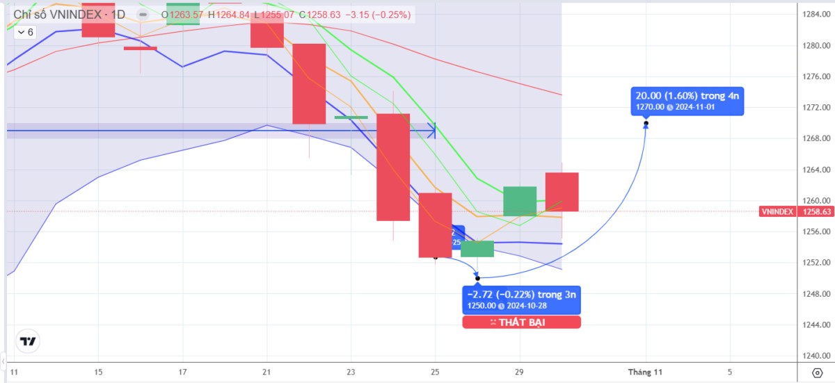 Giằng co quanh biên trên 1254-1257 điểm và phục hồi nhờ Bank, VN30