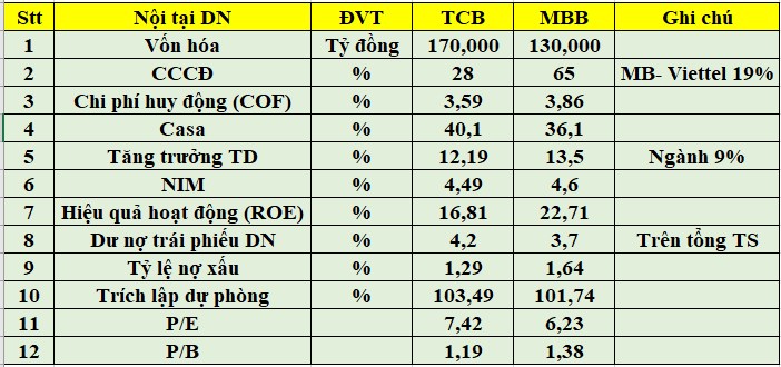 So sánh cổ phiếu TCB và MBB