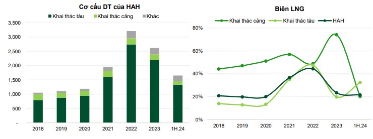 HAH - Kỳ vọng phục hồi lợi nhuận giờ giá cước tích cực