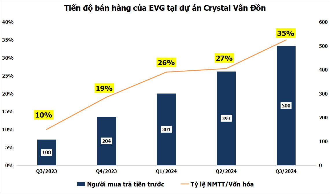 EVG: Cập nhật tiến độ bán hàng tại dự án Crystal Vân Đồn tháng 10/2024