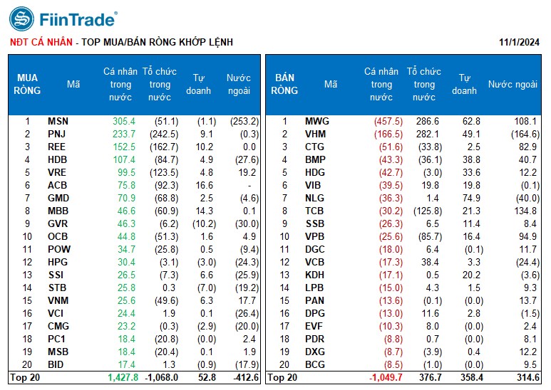 [Flashnote - 01/11/2024]: VNINDEX giảm về vùng 1.250, Tổ chức nội bán ròng mạnh trong phiên quỹ ETF cơ cấu danh mục