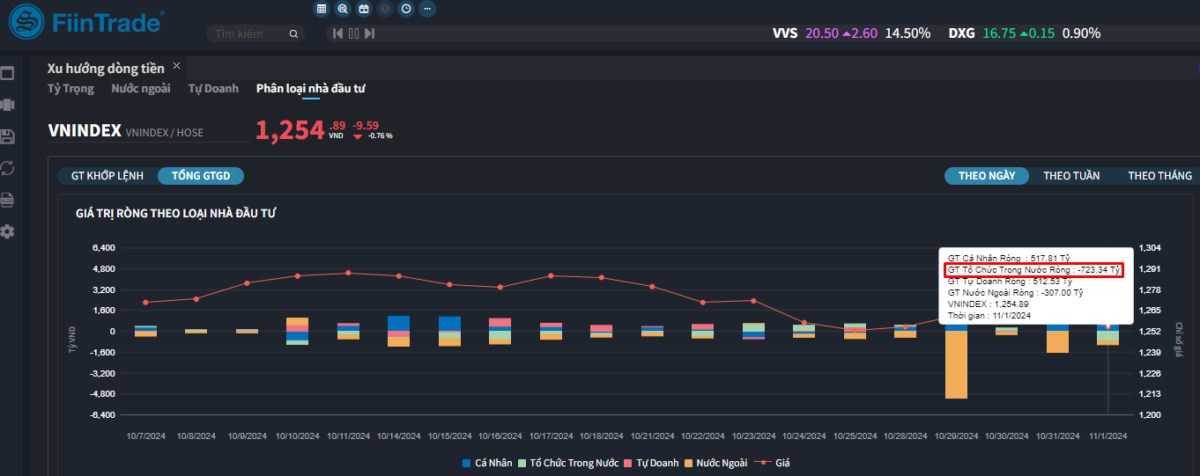 [Flashnote - 01/11/2024]: VNINDEX giảm về vùng 1.250, Tổ chức nội bán ròng mạnh trong phiên quỹ ETF cơ cấu danh mục