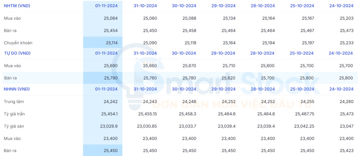 Tổng hợp thị trường tiền tệ 1/11