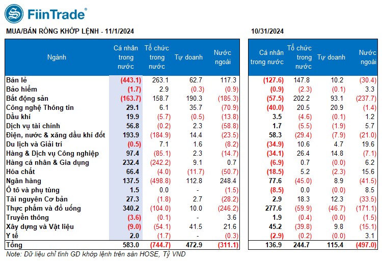 [Flashnote - 01/11/2024]: VNINDEX giảm về vùng 1.250, Tổ chức nội bán ròng mạnh trong phiên quỹ ETF cơ cấu danh mục