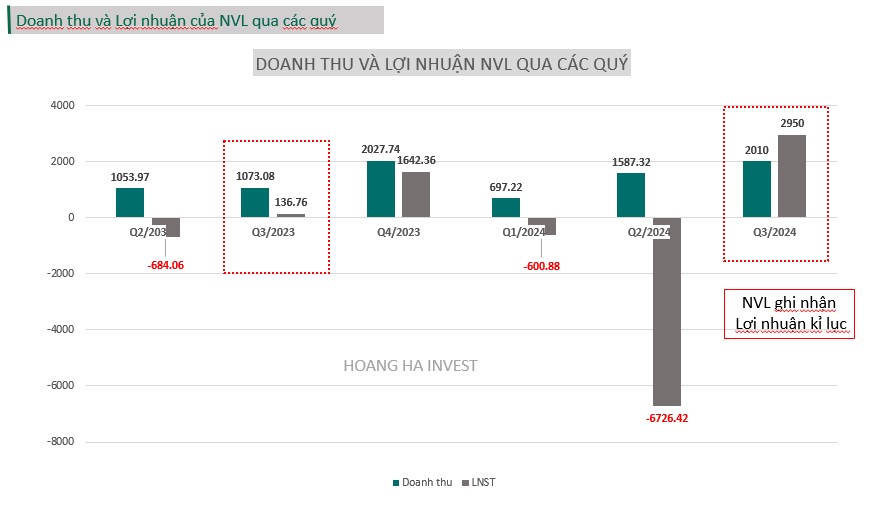 NVL - Đằng sau con số 3000 tỷ