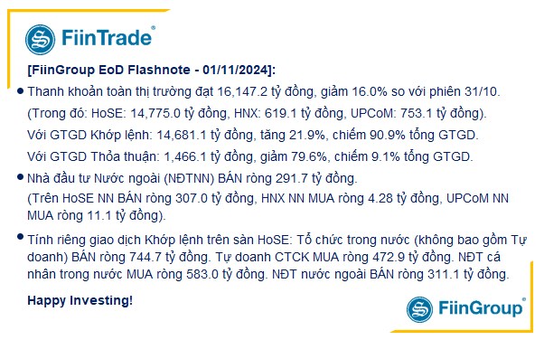 [Flashnote - 01/11/2024]: VNINDEX giảm về vùng 1.250, Tổ chức nội bán ròng mạnh trong phiên quỹ ETF cơ cấu danh mục