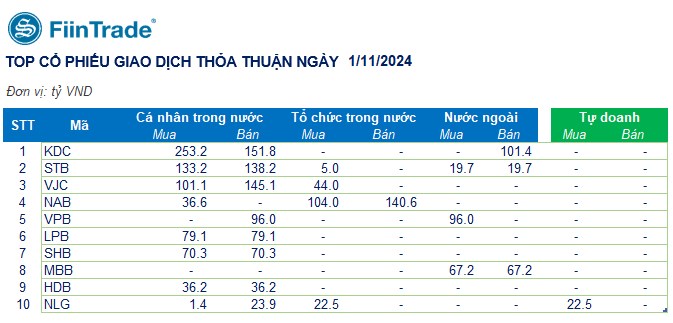 [Flashnote - 01/11/2024]: VNINDEX giảm về vùng 1.250, Tổ chức nội bán ròng mạnh trong phiên quỹ ETF cơ cấu danh mục