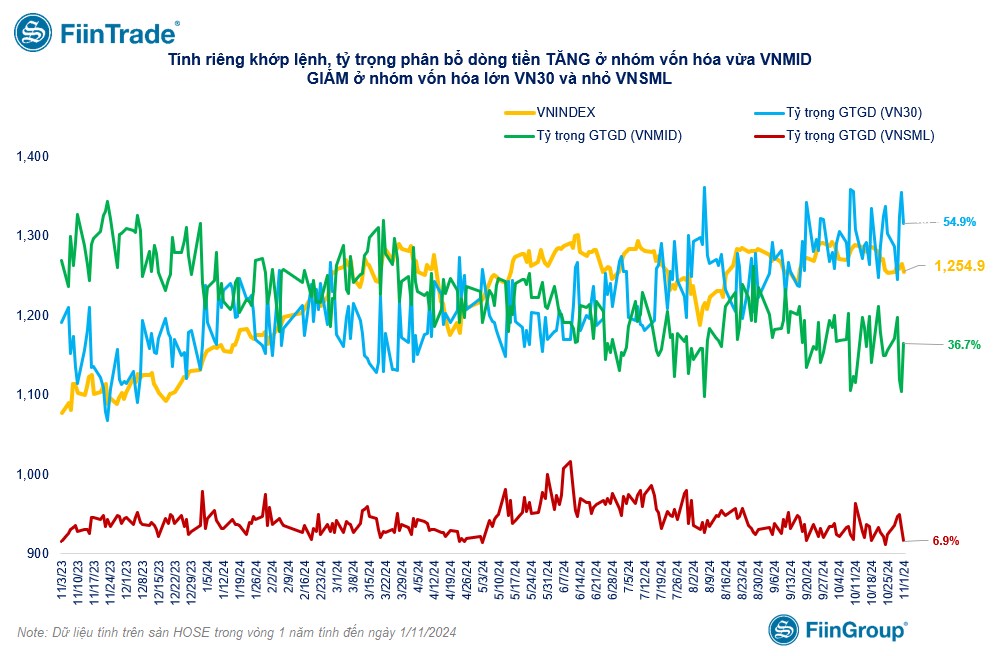 [Flashnote - 01/11/2024]: VNINDEX giảm về vùng 1.250, Tổ chức nội bán ròng mạnh trong phiên quỹ ETF cơ cấu danh mục