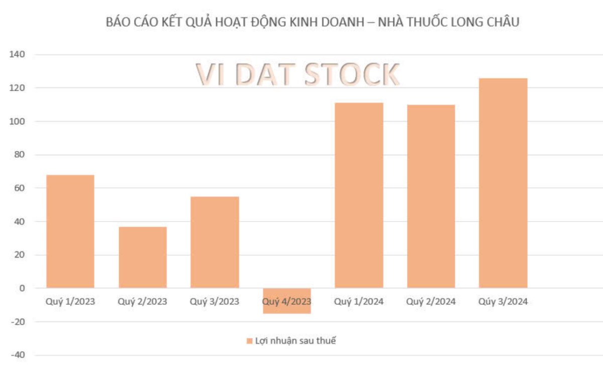 FRT - Long Châu lãi 126 tỷ tiếp đà tăng trưởng, đợi chờ 1 điểm bùng nổ