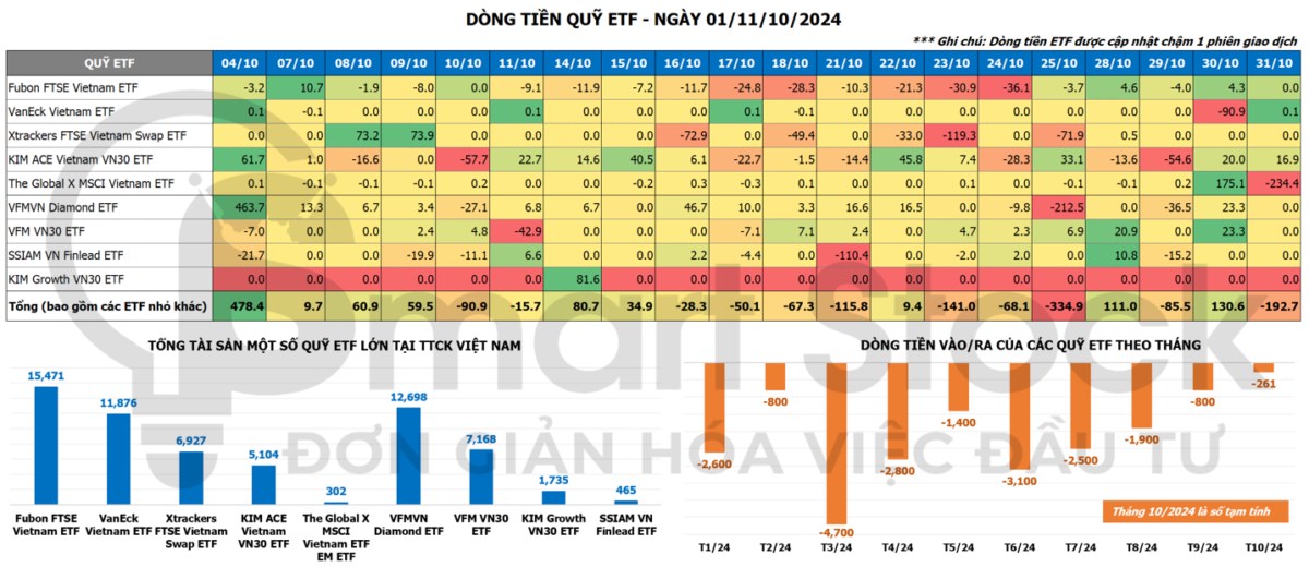 Dòng tiền ETF ngày 1/11: Rút ròng mạnh ở quỹ ngoại