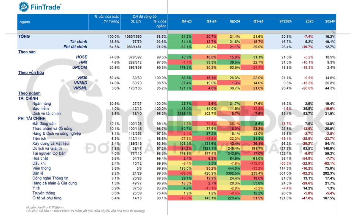 Kết quả kinh doanh Q3/2024 - cập nhật #7 (fiintrade): Lợi nhuận toàn thị trường tăng trưởng gần +22% so với cùng kỳ