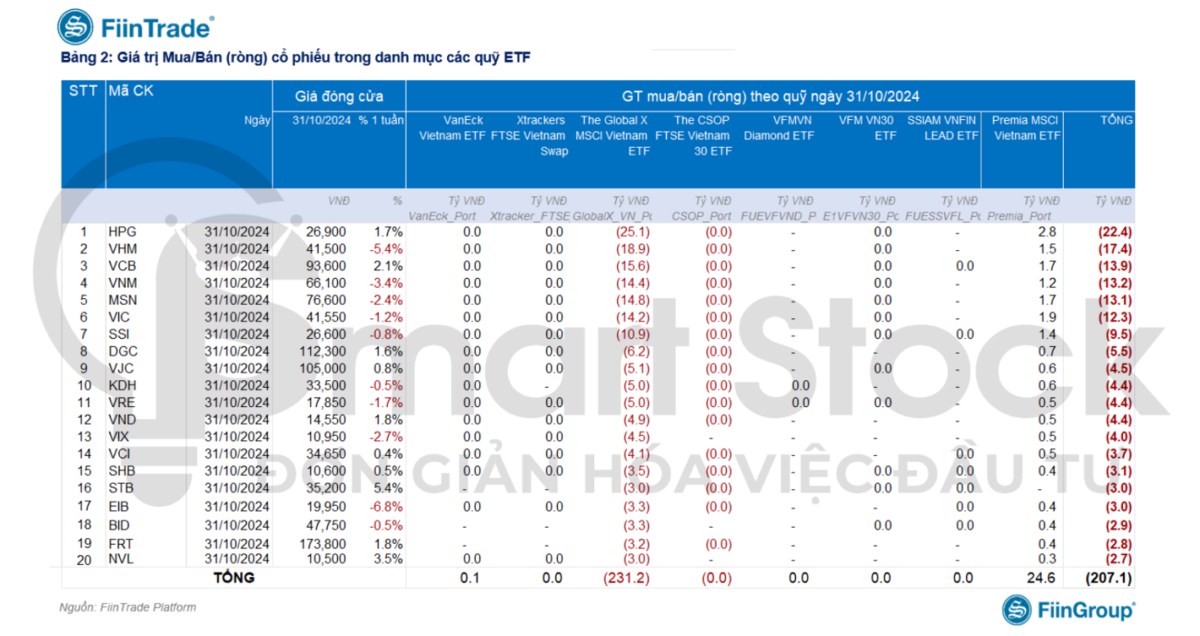 Dòng tiền ETF ngày 1/11: Rút ròng mạnh ở quỹ ngoại