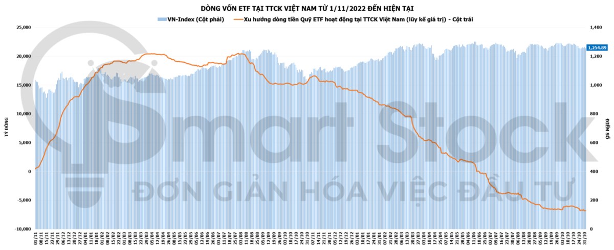 Dòng tiền ETF ngày 1/11: Rút ròng mạnh ở quỹ ngoại